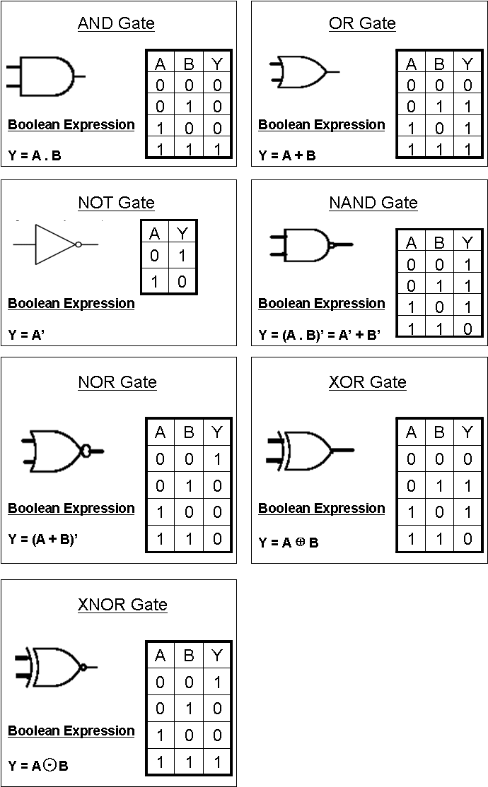 Types Of Digital Logic Gates