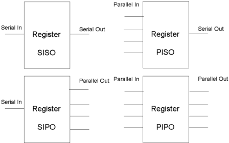 xilinx serial to parallel shift register