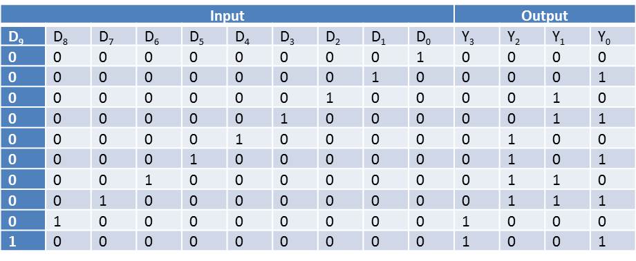 decimal to bcd priority encoder 10 inputs 15 decimal